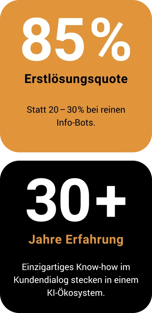 85 Prozent Erstlösungsquote statt 20 bis 30 Prozent bei reinen Info-Bots. Über 30 Jahre Erfahrung: Know-how aus dem Kundendialog in einem KI-Ökosystem.