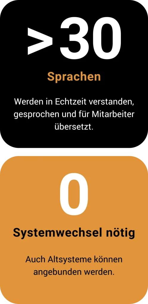 Mehr als 30 Sprachen werden in Echtzeit verstanden, gesprochen und für Mitarbeiter übersetzt. Kein Systemwechsel nötig, auch Altsysteme lassen sich anbinden.